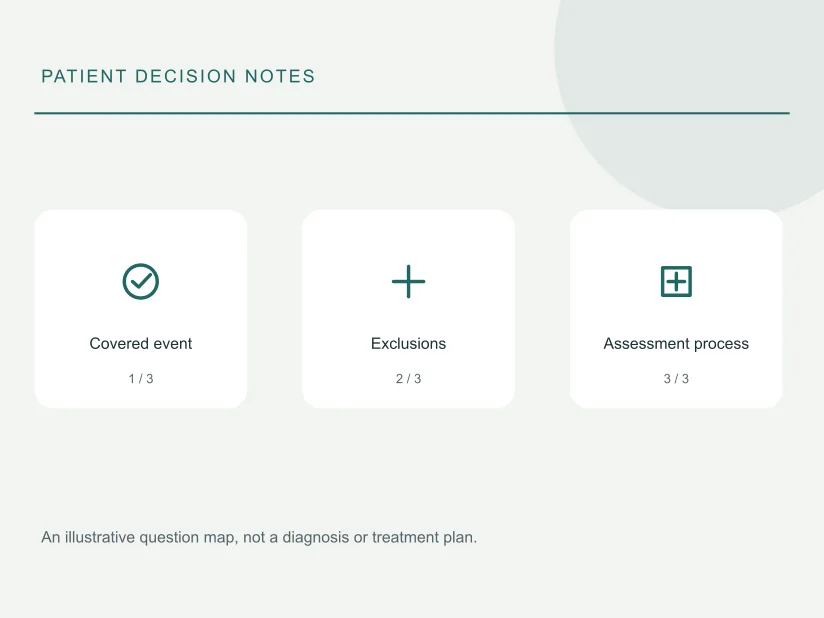 Decision map: Covered event; Exclusions; Assessment process